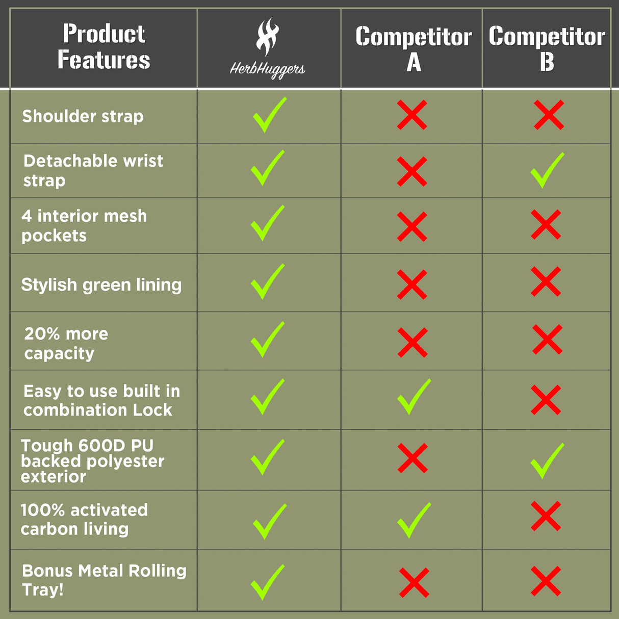 Herbhuggers | Smell Proof Bag with Combination Lock + Metal Rolling Tray Pouch Herbhuggers